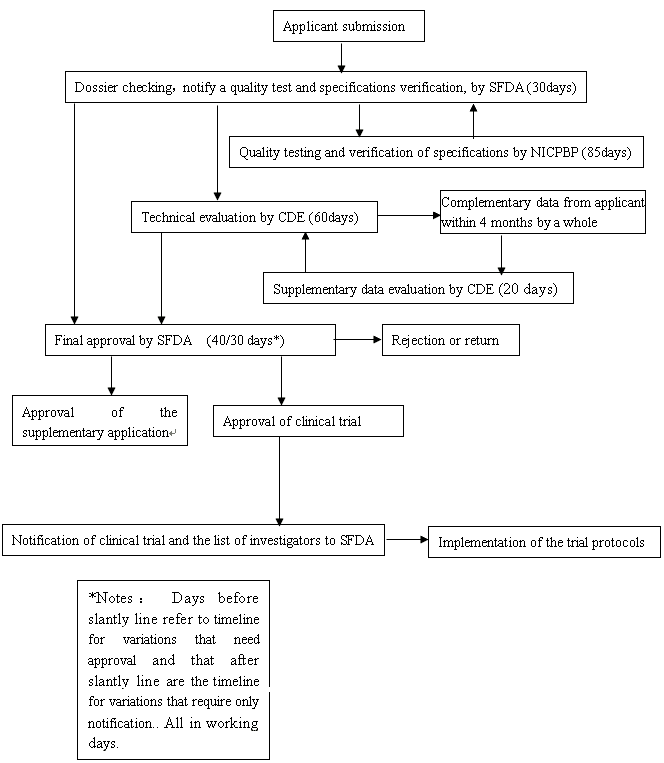 Supplementary application and approval procedure for drugs(1